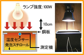 ランプ照射による板温度測定のモデル図